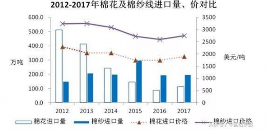 国内棉花供应充裕，纺织业需求趋缓市场新动向