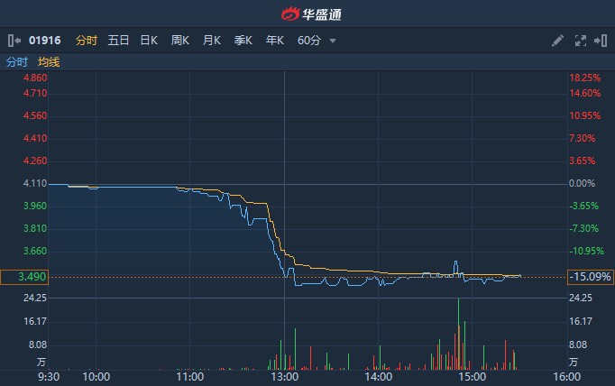 Alector股价早盘惊险跳水，急挫5.21%至1.82美元