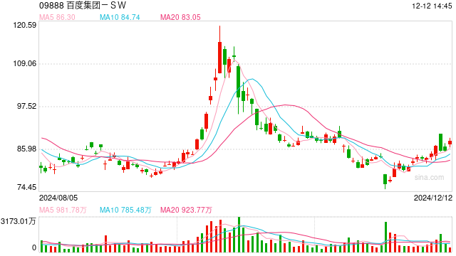 高股息牛气冲天！四大行连涨三日，科技ETF逆势上扬0.52%